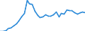 Flow: Exports / Measure: Values / Partner Country: World / Reporting Country: Japan