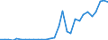 Flow: Exports / Measure: Values / Partner Country: World / Reporting Country: Latvia