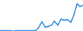 Flow: Exports / Measure: Values / Partner Country: World / Reporting Country: Lithuania