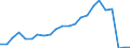 Flow: Exports / Measure: Values / Partner Country: World / Reporting Country: Luxembourg