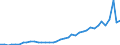 Flow: Exports / Measure: Values / Partner Country: World / Reporting Country: Netherlands