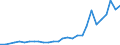 Flow: Exports / Measure: Values / Partner Country: World / Reporting Country: Poland