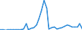 Flow: Exports / Measure: Values / Partner Country: World / Reporting Country: Portugal