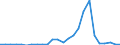 Flow: Exports / Measure: Values / Partner Country: World / Reporting Country: Slovakia