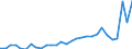 Flow: Exports / Measure: Values / Partner Country: World / Reporting Country: Slovenia