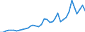 Flow: Exports / Measure: Values / Partner Country: World / Reporting Country: Sweden