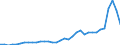 Flow: Exports / Measure: Values / Partner Country: World / Reporting Country: Turkey