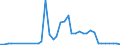 Flow: Exports / Measure: Values / Partner Country: Austria / Reporting Country: Denmark