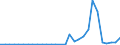 Flow: Exports / Measure: Values / Partner Country: Austria / Reporting Country: Hungary