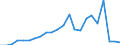 Flow: Exports / Measure: Values / Partner Country: Austria / Reporting Country: Luxembourg