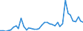 Flow: Exports / Measure: Values / Partner Country: Austria / Reporting Country: Netherlands