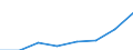 Flow: Exports / Measure: Values / Partner Country: Canada / Reporting Country: EU 28-Extra EU