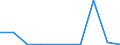 Flow: Exports / Measure: Values / Partner Country: Canada / Reporting Country: Ireland