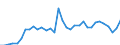 Flow: Exports / Measure: Values / Partner Country: World / Reporting Country: Chile