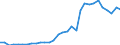 Flow: Exports / Measure: Values / Partner Country: World / Reporting Country: Czech Rep.