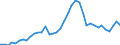 Flow: Exports / Measure: Values / Partner Country: World / Reporting Country: Denmark