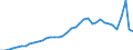 Flow: Exports / Measure: Values / Partner Country: World / Reporting Country: Germany