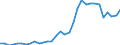 Flow: Exports / Measure: Values / Partner Country: World / Reporting Country: Hungary