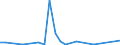 Flow: Exports / Measure: Values / Partner Country: World / Reporting Country: Iceland