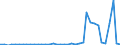 Flow: Exports / Measure: Values / Partner Country: World / Reporting Country: Ireland