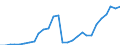 Flow: Exports / Measure: Values / Partner Country: World / Reporting Country: Israel