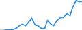 Flow: Exports / Measure: Values / Partner Country: World / Reporting Country: Latvia