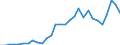 Flow: Exports / Measure: Values / Partner Country: World / Reporting Country: Lithuania