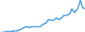 Flow: Exports / Measure: Values / Partner Country: World / Reporting Country: Netherlands