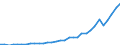 Flow: Exports / Measure: Values / Partner Country: World / Reporting Country: Poland