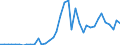 Flow: Exports / Measure: Values / Partner Country: World / Reporting Country: Portugal