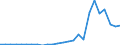 Flow: Exports / Measure: Values / Partner Country: World / Reporting Country: Slovakia