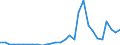 Flow: Exports / Measure: Values / Partner Country: World / Reporting Country: Slovenia