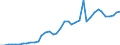 Flow: Exports / Measure: Values / Partner Country: World / Reporting Country: Spain