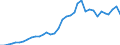 Flow: Exports / Measure: Values / Partner Country: World / Reporting Country: Sweden