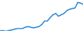 Flow: Exports / Measure: Values / Partner Country: World / Reporting Country: Turkey