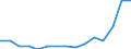 Flow: Exports / Measure: Values / Partner Country: Belgium, Luxembourg / Reporting Country: Austria