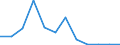 Flow: Exports / Measure: Values / Partner Country: Belgium, Luxembourg / Reporting Country: Luxembourg