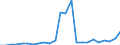 Flow: Exports / Measure: Values / Partner Country: Belgium, Luxembourg / Reporting Country: Spain