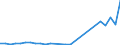 Flow: Exports / Measure: Values / Partner Country: Canada / Reporting Country: Austria