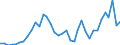 Flow: Exports / Measure: Values / Partner Country: World / Reporting Country: Australia