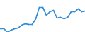 Flow: Exports / Measure: Values / Partner Country: World / Reporting Country: Austria