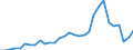 Flow: Exports / Measure: Values / Partner Country: World / Reporting Country: Belgium