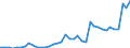 Flow: Exports / Measure: Values / Partner Country: World / Reporting Country: Denmark