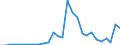 Flow: Exports / Measure: Values / Partner Country: World / Reporting Country: Estonia