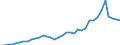 Flow: Exports / Measure: Values / Partner Country: World / Reporting Country: France incl. Monaco & overseas