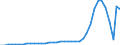 Flow: Exports / Measure: Values / Partner Country: World / Reporting Country: Germany