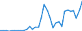 Flow: Exports / Measure: Values / Partner Country: World / Reporting Country: Hungary