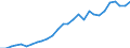 Flow: Exports / Measure: Values / Partner Country: World / Reporting Country: Korea, Rep. of