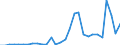 Flow: Exports / Measure: Values / Partner Country: World / Reporting Country: Latvia