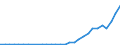 Flow: Exports / Measure: Values / Partner Country: World / Reporting Country: Poland